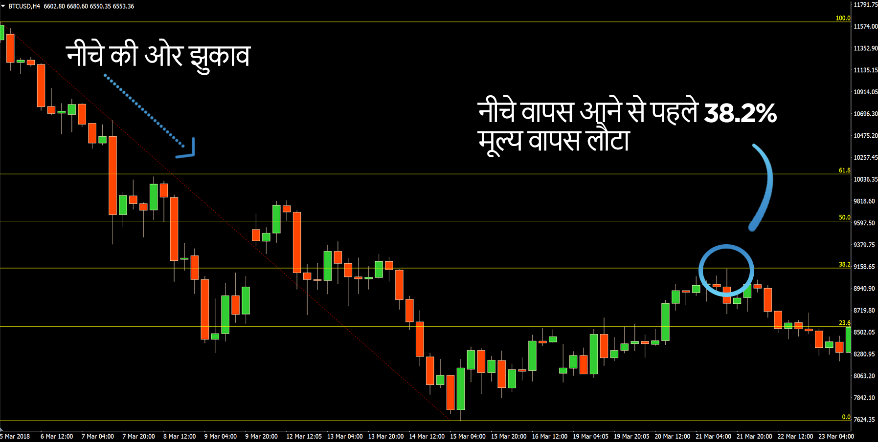 फ़िबोनाकि निरंतरता रणनीति में फ़िबोनाकि रिट्रेसमेंट्स का उपयोग

